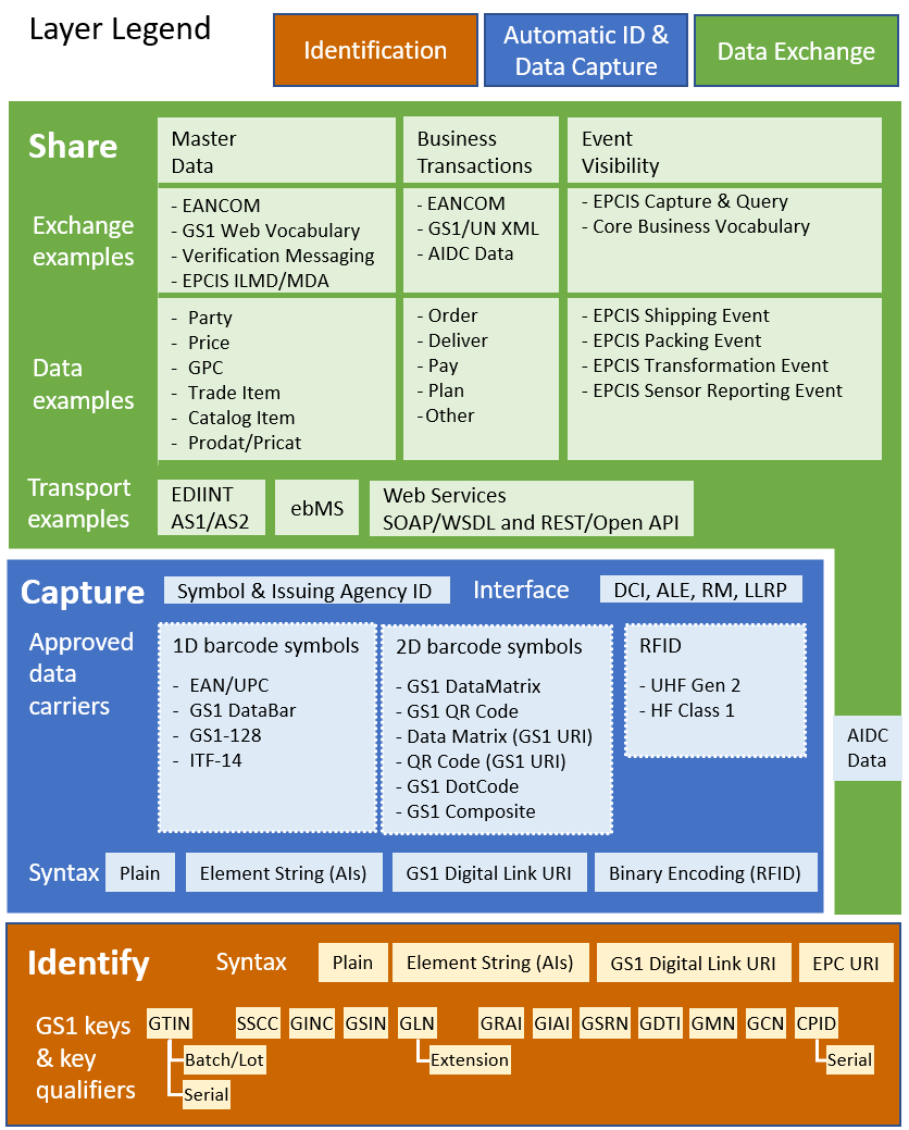 The GS1 AIDC standards categorised into Identify, Capture, Share and Use, shown with the various data exchange standards.