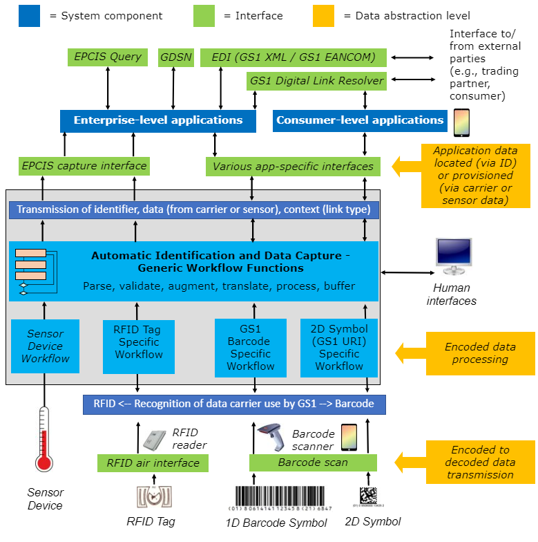 Complex diagram showing how various GS1 identifiers, AIDC systems, data exchange standards and applications are connected