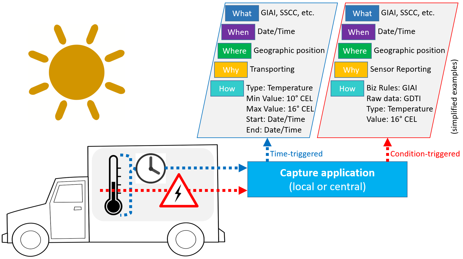 A depiction of a truck with sensors and other inputs recording the what, when, where why and how being triggered by time and conditions