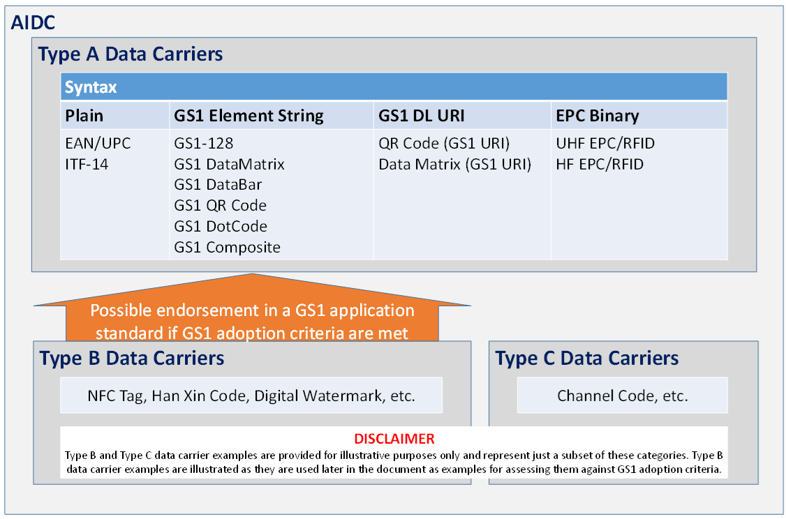 Diagram showing the data carriers and the syntax(es) used by GS1. These are Type A data carriers. Type B, such as NFC Tags and Han Xin codes, are Type B. Channel Code is shown as an example of Type C. A disclaimer applies to Types B and C stating they they're only shown for illustrative purposes.