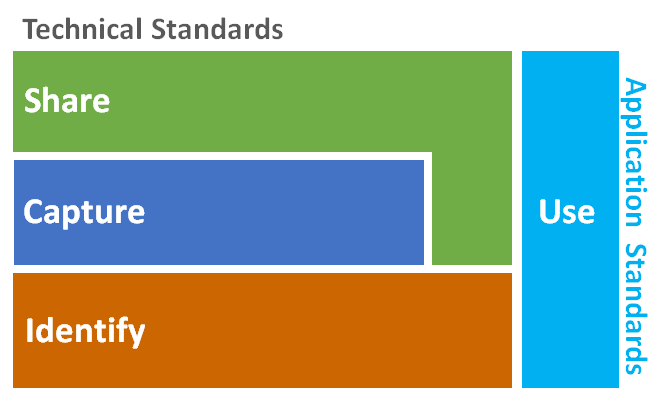 The three essential layers: Identify, Capture and Share are on top of each other (Share on top). Share is shown partially overlapping with Capture. A vertical bar, Use, spans all layers with the words Application Standards written vertically on the extreme right