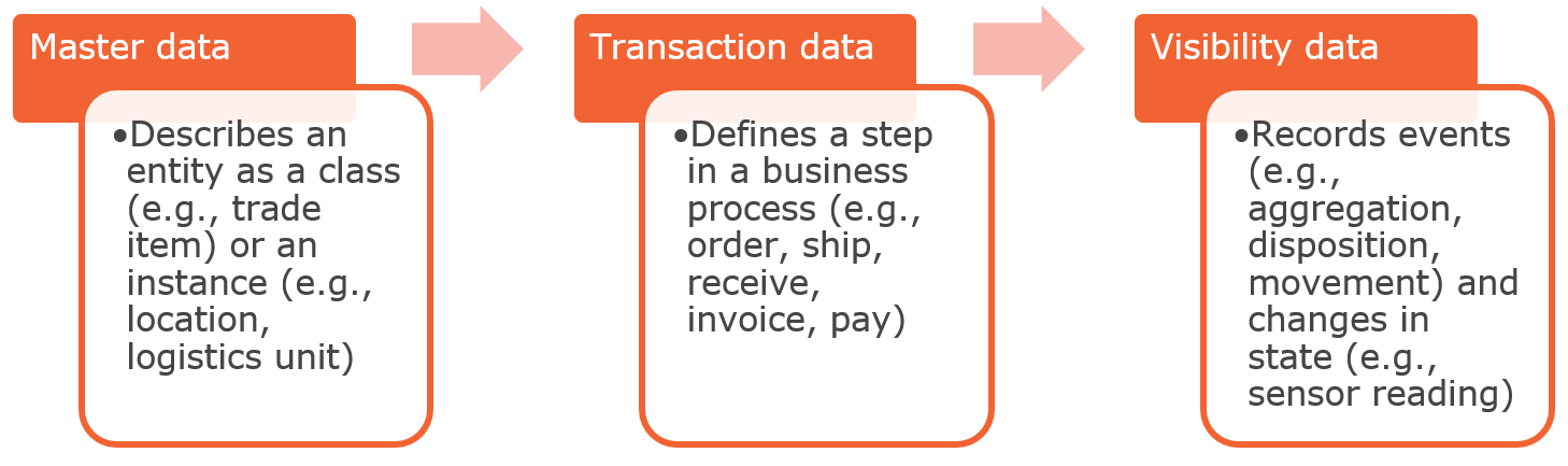 Diagram showing the relationship between Master data transaction data and visibility data