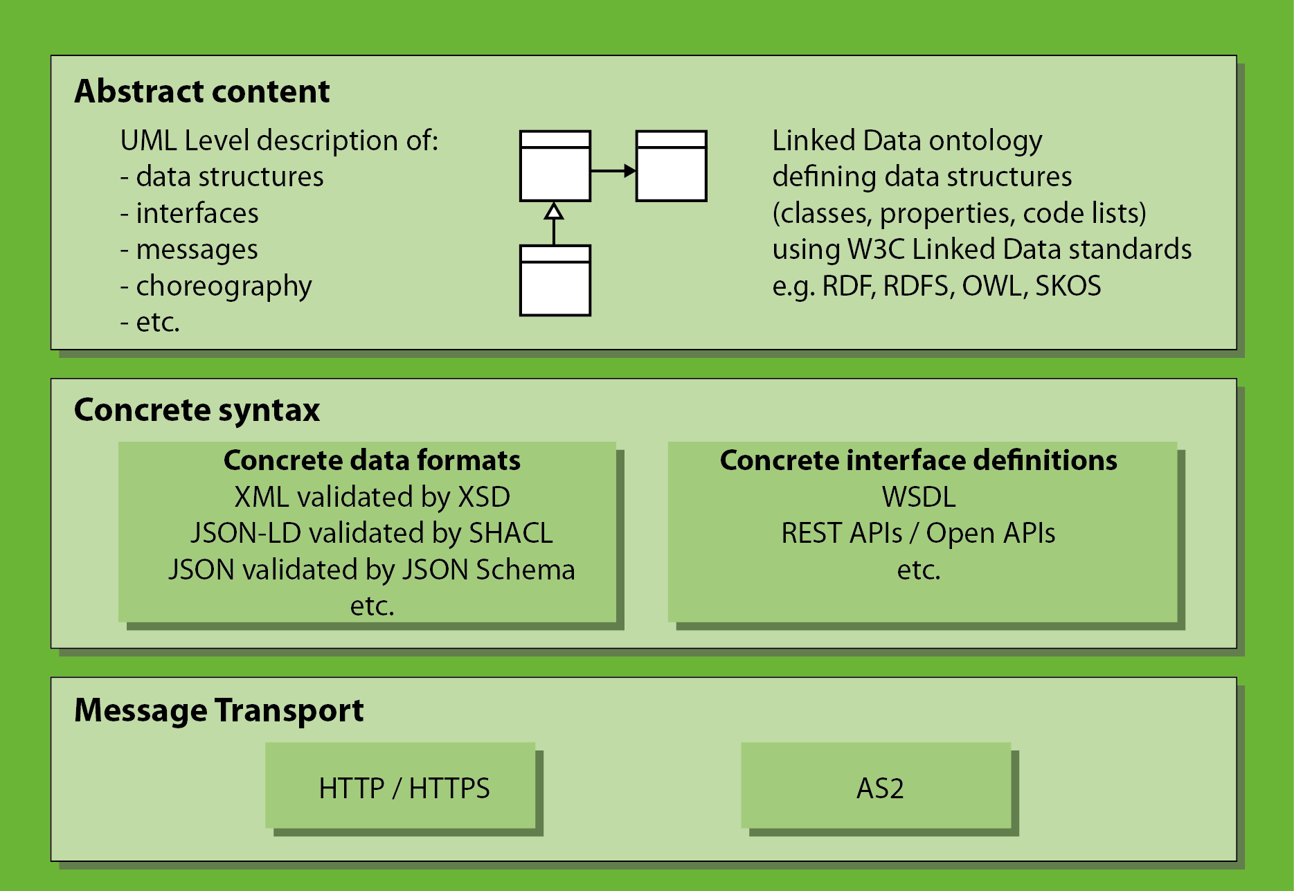 Diagram showing three layers. HTTP/HTTPS or AS2 at the base, Concrete syntaxes and interface definitions above that, and at the top abstract data models