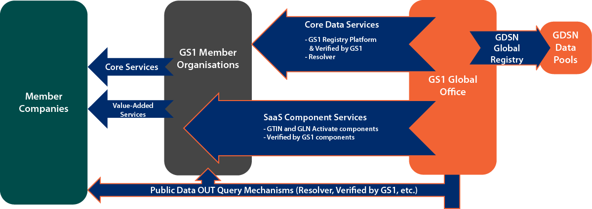 Diagram showing the relationship between Member Companies, GS1 Member organisations and GS1 Global Office as it relates to data services