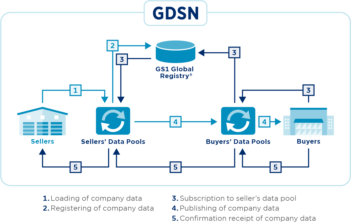 Digramatic overview of GDSN's central registry, seller and buyer data pools
