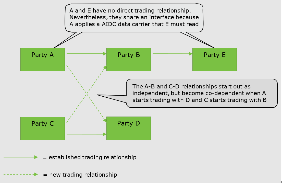 The diagram shows relationships between 5 differnet trading partners A to E. A and B have an established relationship as does B with E. However, A and E have no direct trading relationship. Nevertheless, they share an interface because A applies a AIDC data carrier that E must read. C and D also have an established relationship. The A-B and C-D relationships start out as independent, but become co-dependent when A starts trading with D and C starts trading with B