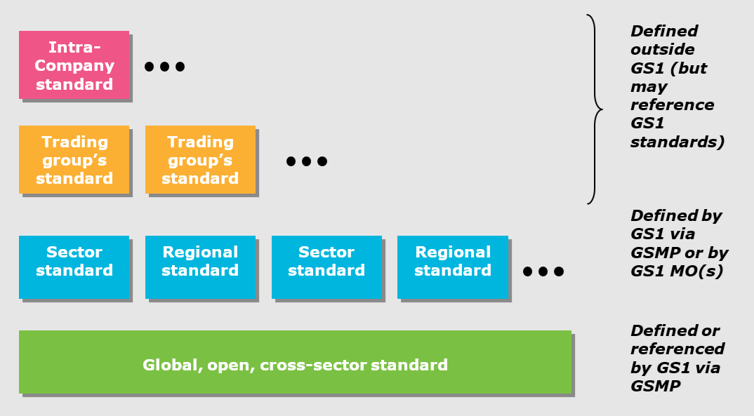Diagram showingGS1's open, cross-sector standards underpinning sector and regional standards, trading group standards and intra-company standards
