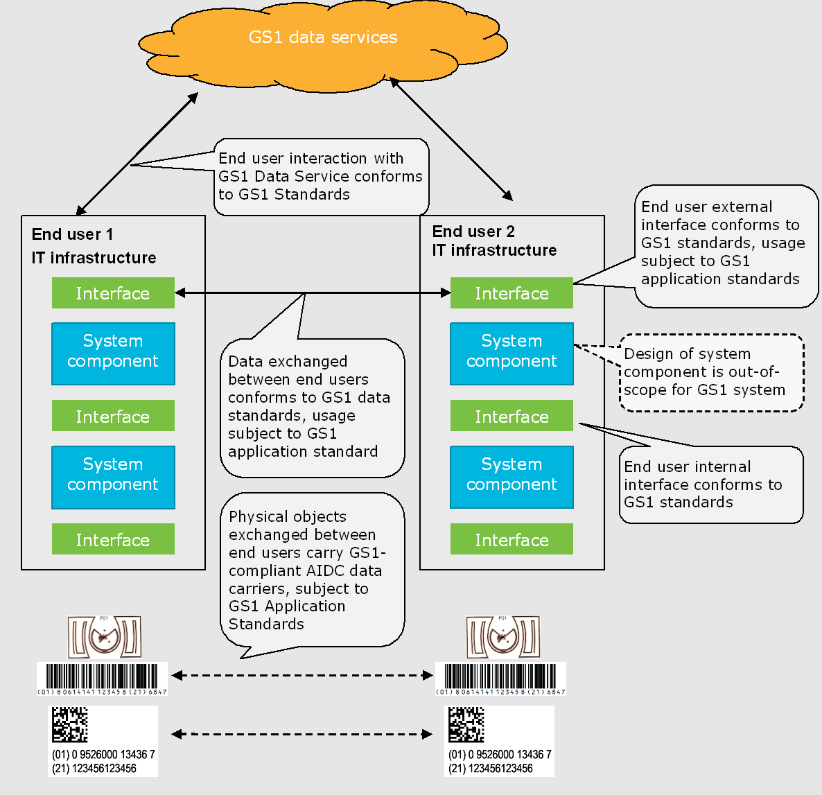 A complex visualisation of how trading partners can build interfaces that use GS1 standards to exchange data.
