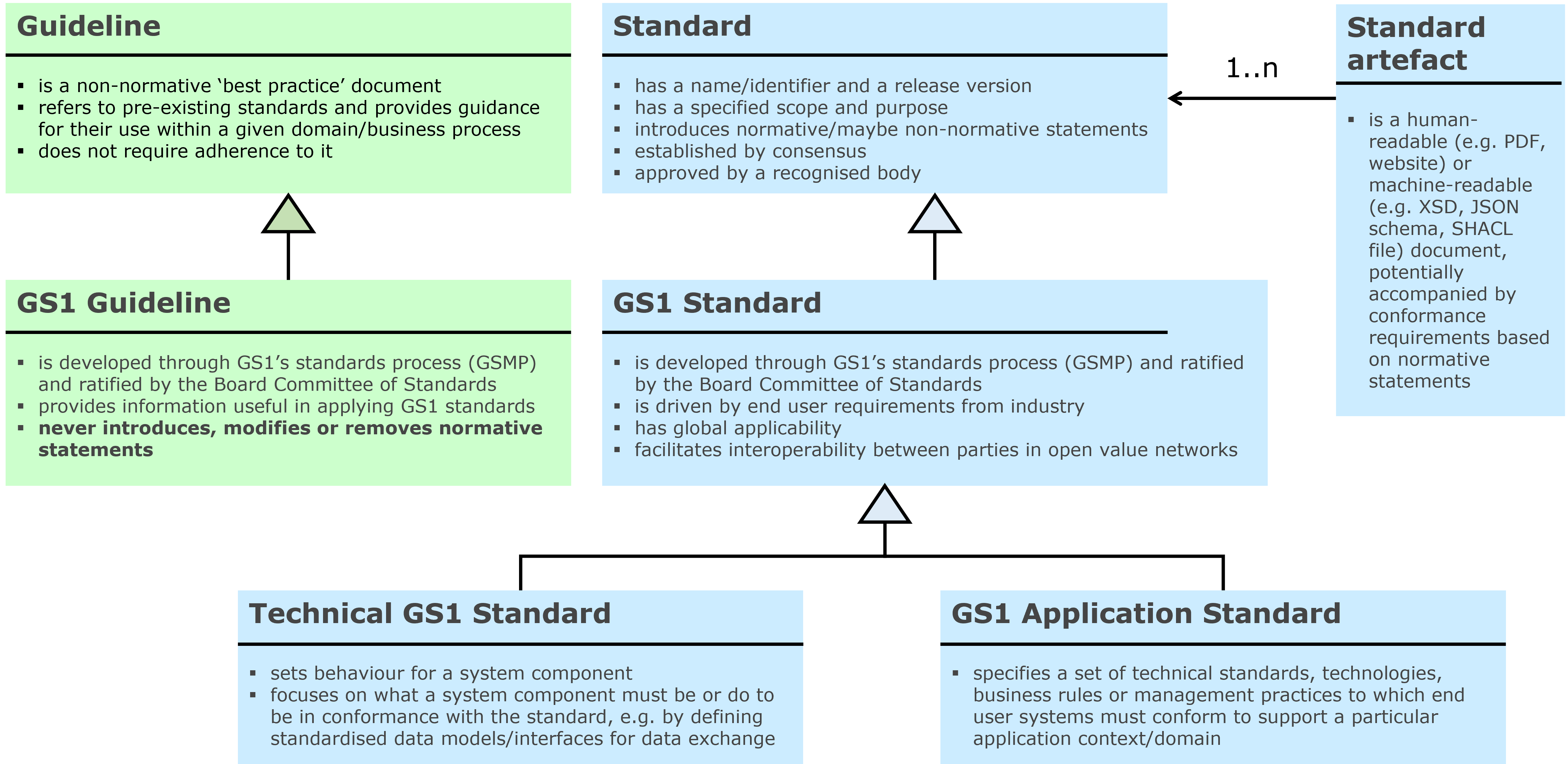 A pseudo-UML diagram showing how guidelines, technical standards, application standards and artefacts are related