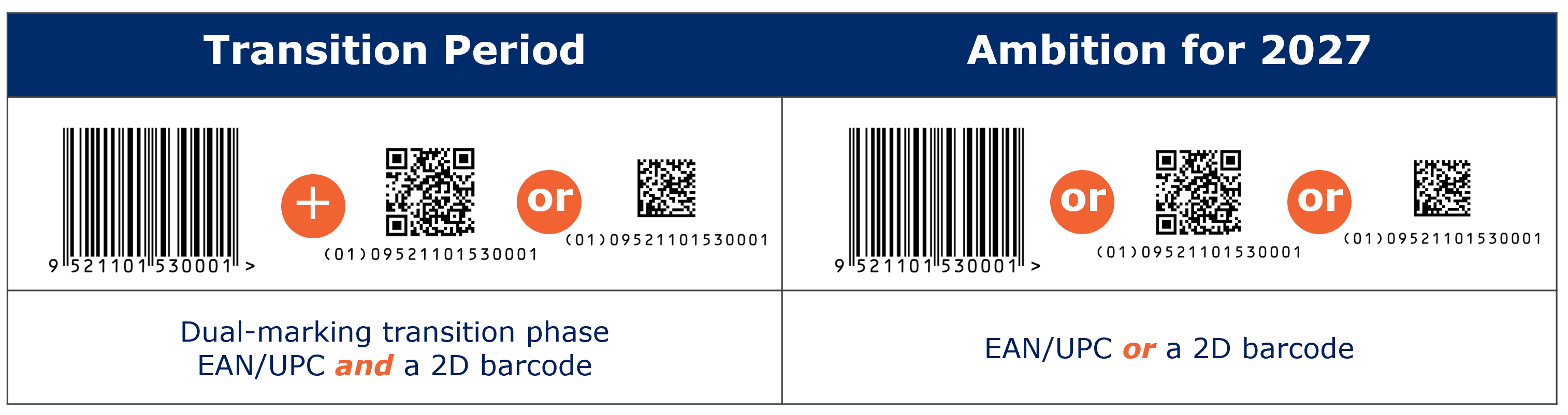 Simple graphic showing that in the transition period, products should have an EAN/UPC barcode and either a QR Code with GS1 Digital Link or a GS1 DataMatrix. After transition any one of those three will be all that's needed