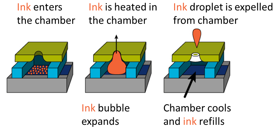 Diagram showing the three stages of the thermal inkjet printing process.