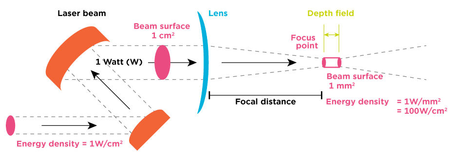 A diagram showing a laser source being focused very precisely through a lens to a specific focal point with an energy density of 1W per square millimetre.