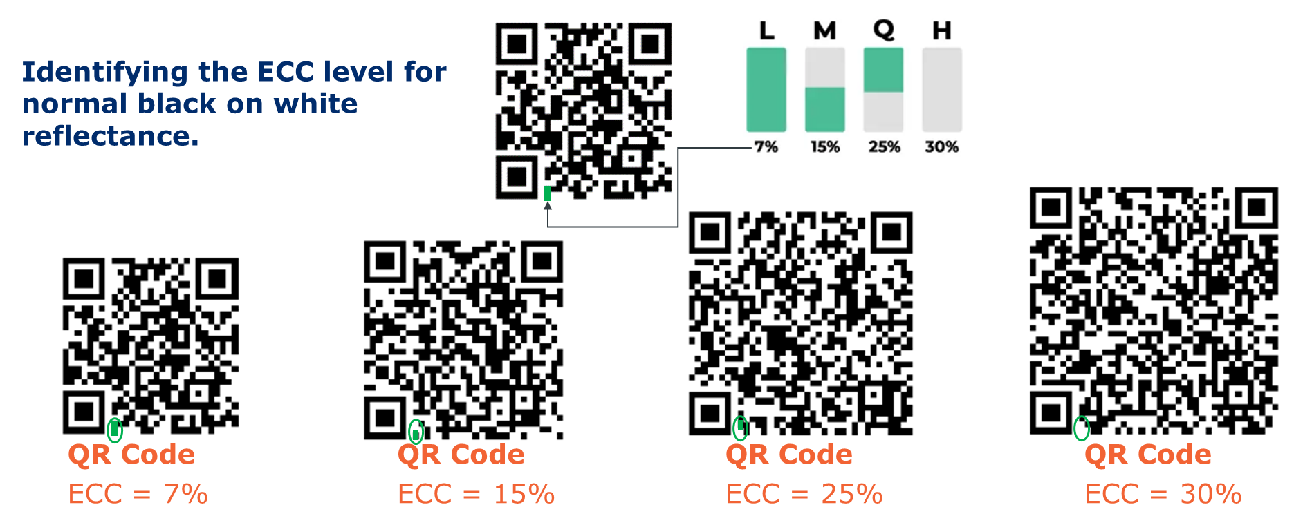 A complex diagram showing where the error correction is encoded in a QR Code