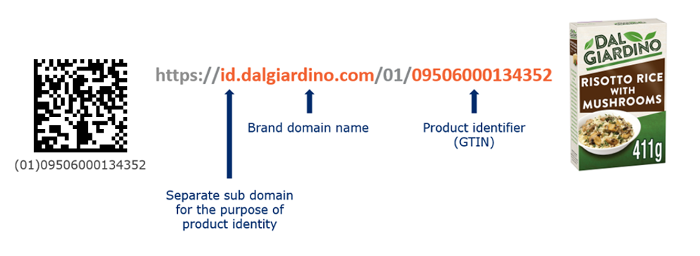 A Data Matrix and the GS1 Digital Link URI contained within it. The URI is annotated with arrows pointing to the subdomain dedicated to item identification, the brand's domain name and the GTIN