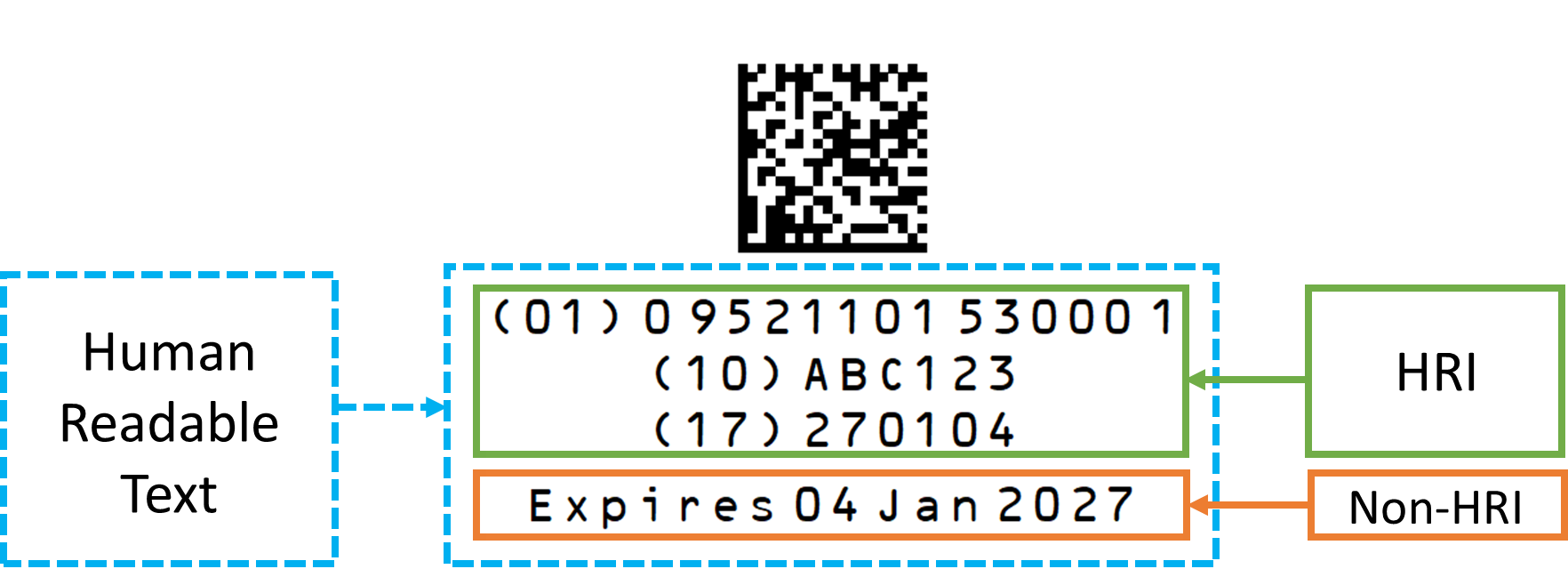 Image shows the GTIN, batch and expiry date as element strings with brackets. These are HRI. The interpreted expiry date is not classed as HRI
