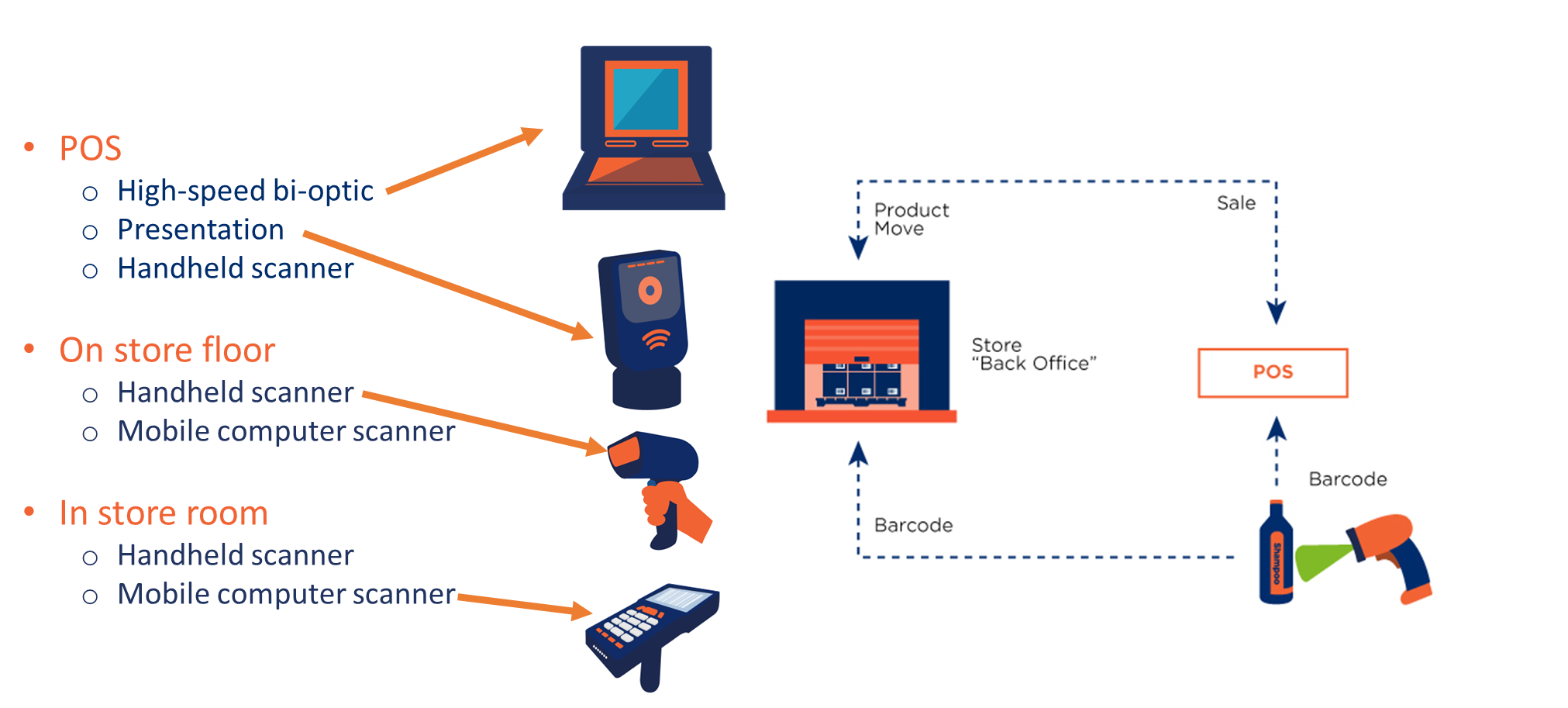A diagram showing different stype sof scanner: a high-speed bioptic, presentation and handheld at POS; handheld amd mobile computer on the shop floor, similar tools in the store room.